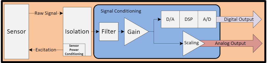 What Is Signal Conditioning